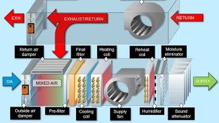 hvac plenum box design sizing calculation air distribution plenum box sizing of FCU and AHU [upl. by Eetnahc]