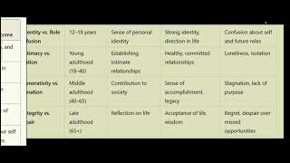 ERIK ERIKSONS STAGES OF PSYCHOSOCIAL DEVELOPMENT [upl. by Togram]