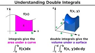 Double and Triple Integrals [upl. by Aleak806]