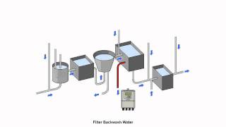 ABB Measurement Solutions for Water Treatment [upl. by Dranoel667]