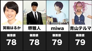 【80以上も】芸能人偏差値ランキング（60〜81） [upl. by Nwhas425]