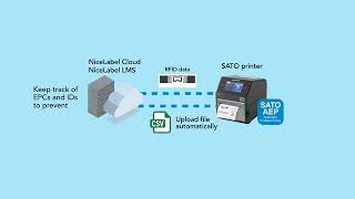 RFID Data Logging Solution using SATO AEP and NiceLabel Cloud [upl. by Enelad]