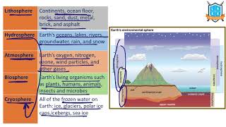 What are Earth’s Environmental Spheres  Earth’s Environmental Spheres అంటే ఏమిటి La Excellence [upl. by Arihas]