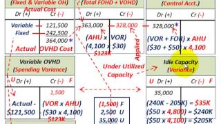 JOB Order Costing Overhead Variances Spending amp Idle Capacity Variance Fixed amp Variable OVHD [upl. by Edualc]