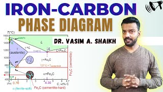 IronCarbon Phase Diagram  Creating  Steel  Cast Iron  hypoeutectoid  hypereutectoid [upl. by Hollenbeck]