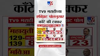 Tv9 marathi Exit Poll Update  टीव्ही 9 मराठीच्या एक्झिट पोलनुसार महाराष्ट्रात काँटे की टक्कर [upl. by Einahpats]