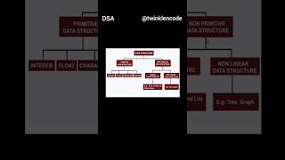 what is data structure❔dsa coding motivation study java programming [upl. by Dibru]