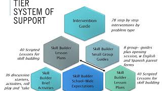 BASC3 Interventions amp Skill Building Guide [upl. by Oirelav]