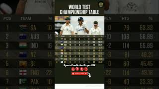 Updated World Test Championship Rankings After IND🇮🇳 vs AUS🇭🇲 3rd Test Draw 📊viralshorts trending [upl. by Eineg389]