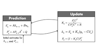 Optimal State Estimator Algorithm  Understanding Kalman Filters Part 4 [upl. by Monagan]