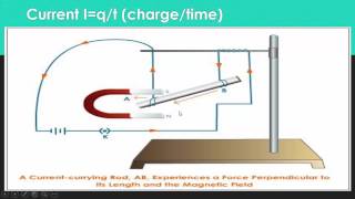 Lorentz Force Physics Class 10 [upl. by Jacques]