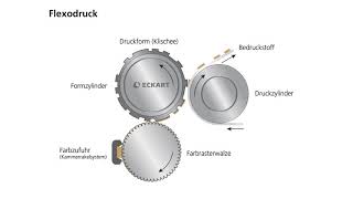 Was ist Flexodruck  Druckverfahren einfach erklärt von ECKART [upl. by Carhart]