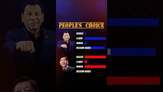 PRRD vs PBBM  PEOPLES CHOICE pbbm prrd shorts [upl. by Eintroc324]