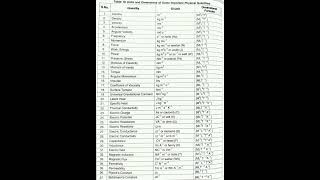 SI Unit amp Dimensional formula of Physical Quantities  waseem4ulectures siunit dimensionalformula [upl. by Selec]