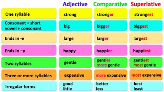 COMPARATIVE amp SUPERLATIVE ADJECTIVES 🤔 English grammar  Learn the rules with examples [upl. by Wieren]