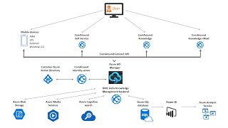 Overview of BMC Helix Knowledge Management by ComAround [upl. by Amoihc260]