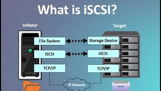 How ISCSI Storage Works  in Hindi  işçi storage storageboxes storagespacerunningout [upl. by Yttel]