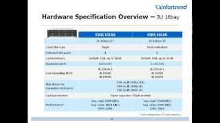 Infortrend EonStor DS1000 Introduction [upl. by Ecnerwaled]