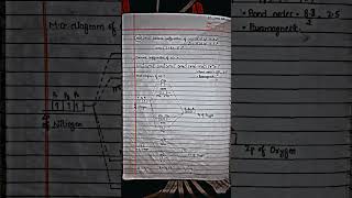 Molecular Orbital Diagram  Inorganic Chemistry Handwritten Notes [upl. by Kola191]