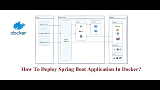 How To Deploy Spring Boot Application In Docker [upl. by Annaehr]