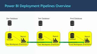 Power BI Deployment Pipelines [upl. by Attenat]