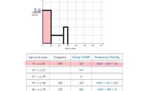 Interpreting Histograms  Dual Table and Histogram Question [upl. by Noxin]