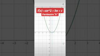 Análisis del parámetro “b” en una función cuadrática shorts funciones functions [upl. by Angelique596]