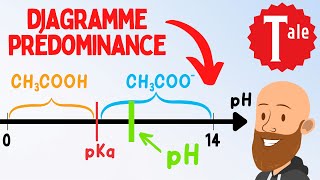 Diagramme de prédominance acide base  physique chimie spé terminale [upl. by Wyatan911]