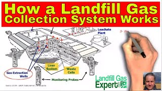 How a Landfill Gas Collection System Works [upl. by Aiclid152]