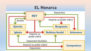 Monarquía Absoluta 8° año Básico Guía 03 [upl. by Khanna]