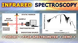 Introduction to Infrared IR Spectroscopy  Basics and Practical Demonstration [upl. by Obed]