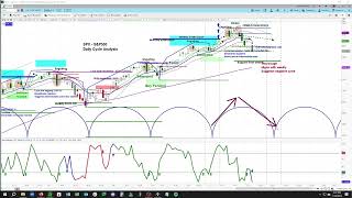 US Stock Market  SampP 500 SPX  Projections amp Timing  Multiple Time Frame Cycle and Chart Analysis [upl. by Nilrev86]