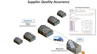 Supplier Quality Assurance [upl. by Eiloj]