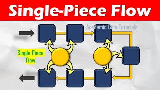 SinglePiece Flow Definition Method Benefits Explained Lean Manufacturing Tools [upl. by Firestone]