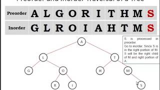 Draw the binary tree Preorder and Inorder Traversal Sequence is Given [upl. by Lynd767]