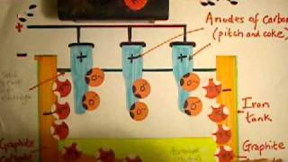 Y12 Electrolysis Extraction of Aluminium in the HallHeroult Cell [upl. by Dlanor]