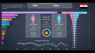 Iraq 👪Population Info and Statistics from 19602020 [upl. by Baggott]