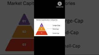 Categorization of Market Capitalization 👍marketcapitalization shares largecap midcap smallcap [upl. by Latoyia]