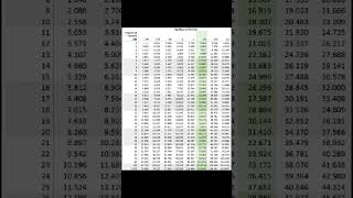 The Chi Square Distribution table [upl. by Nitsruk]