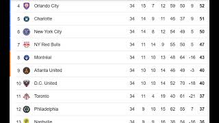 US USA Major League Soccer MLS 20242025 PREMIER LEAGUE TABLE TODAY [upl. by Rossner]