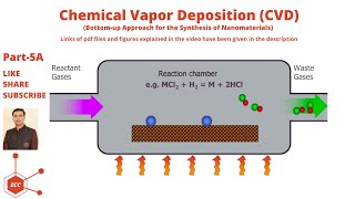 Chemical Vapor Deposition  CVD  Nanomaterials  Nanotechnology  Nanoparticles  Nanoscience [upl. by Dorita]