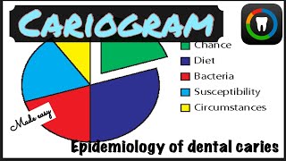 CARIOGRAM II EPIDEMIOLOGY OF DENTAL CARIES II PUBLIC HEALTH DENTISTRY II made easy [upl. by Victory]