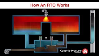 Regenerative Thermal Oxidizer RTO  How it Works  CPI [upl. by Enneiluj]