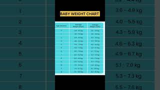 Baby weight chartbaby babycare pregnency shorts short [upl. by Ardnasxela]