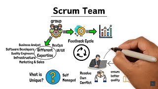 What is a Scrum Team  Their Roles And Responsibilities  Agilemania [upl. by Nayrb]