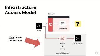 Announcing HashiCorp Boundary Session Recording [upl. by Gentes]