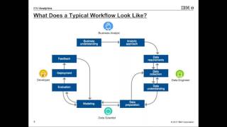 Market Segmentation Analysis on the Watson Data Platform [upl. by Malda458]