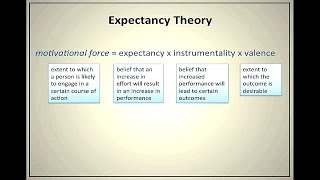 Expectancy Theory of Motivation [upl. by Park]