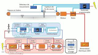 La chaîne fonctionnelle  chaîne dénergie et chaîne dinformation [upl. by Rosenfeld]