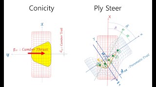 E0028 tire conicity amp ply steer part 1  introduction asymmetric force and moment hysteresis [upl. by Darbee]